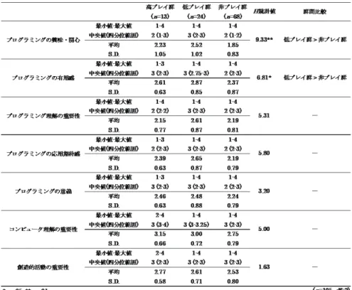 表 10 ゲームプレイ時間とプログラミングに対する態度およびコンピュータの重要度との関連性 (女子) 一方女子では，ゲームプレイ時間とプログラミングの興味・ 関心，プログラミングの有用感の項目で関連性が見られ，い ずれも少しゲームに触れている低プレイ群の中央値が全くゲ ームをプレイしていない非プレイ群より有意に高かった．この ことから，例えば全くゲームをプレイしていない女子生徒に少 しゲームをプレイさせることは，プログラミングに対する興味・ 関心やプログラミングの有用感を喚起する上で，有効な手段 となる可能