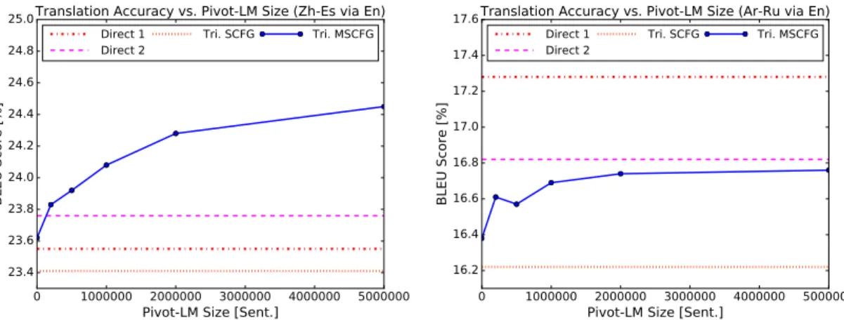 図 10 中間言語モデル規模がピボット翻訳精度に与える影響 モデルを用いずに翻訳を行った場合の比較も行った (Tri. MSCFG w/o PvtLM)．この場合，保 存された中間言語情報が語彙選択に活用されないため，本手法の優位性は特に現れないものと 予想できたが，実際には，SCFG に合成する場合よりも多くの言語対で僅かに高い翻訳精度が 見られた．これは，追加の翻訳確率などのスコアが有効な素性として働き，パラメータ調整を 行った上で，適切な語彙選択に繋がったことなどが原因として考えられる． 大規模な中間