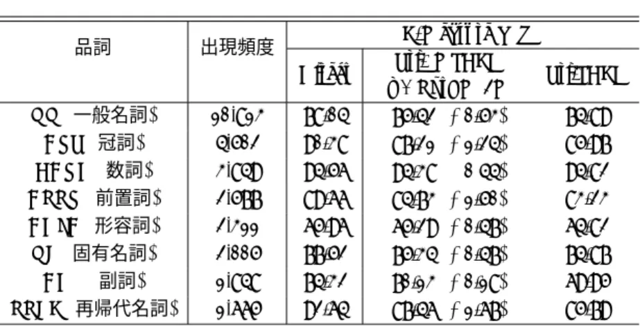 表 4 仏独翻訳における品詞毎の翻訳精度 品詞 出現頻度 F-Measure [%] Direct Tri. MSCFG w/ PvtLM 2M Tri.SCFG NN (一般名詞) 10,813 78.04 75.42 (+0.53) 74.89 ART (冠詞) 4,502 90.38 87.21 (+1.24) 85.97 CARD (数詞) 3,849 94.56 94.38 (−0.44) 94.82 APPR (前置詞) 2,577 89.66 84.73 (+1.50) 83.23 ADJA 