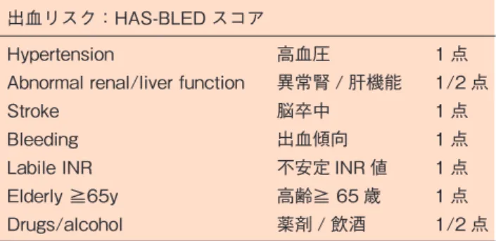 表 2 CHA 2 DS 2 -VASc スコア（塞栓指標）とHAS-BLEDスコア（出血指標）の解釈と点数