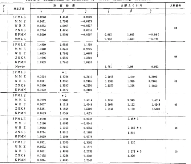Table  2.  Comparison  of estimates  by  various  estimating  methods.