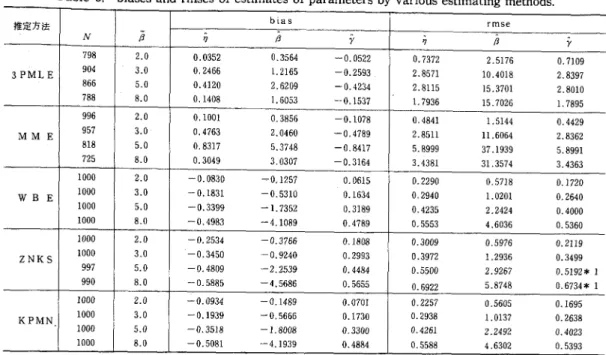 Table  3.  biases  and  rmses  of  estimates  of  parameters  by  various  estimating  methods .