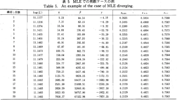 Table  5.  An  example  of  the  case  of  MLE  diverging.
