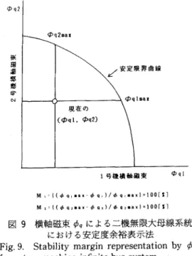 Fig.  9.  Stability  margin  representation  by  φq  for  a  two‑machine  infinite‑bus  system.