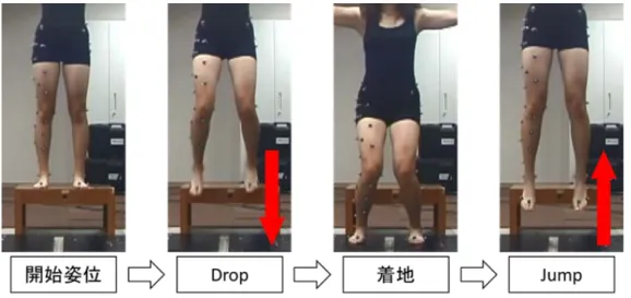 図 3  各二次元的指標の測定方法 