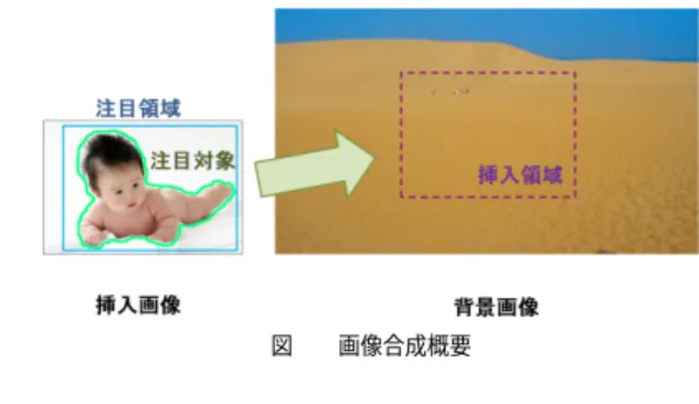 図 1 画像合成概要 1. は じ め に 近年，フォトレタッチやスーパーインポーズなど，画像・映像編集の分野において，画像 合成処理技術に対する期待が大きい．そのため，自然な合成画像を生成するための研究が行 われている 1)2) ．図１のように 2 枚の画像を用意して合成することを考える．合成したい 対象を ” 注目対象 ” と呼び，注目対象を含む画像を ” 挿入画像 ” と呼ぶことにする．また，注 目対象を合成する画像を ” 背景画像 ” と呼び，注目対象を合成する領域を ” 挿入領域 ” と呼ぶ こと
