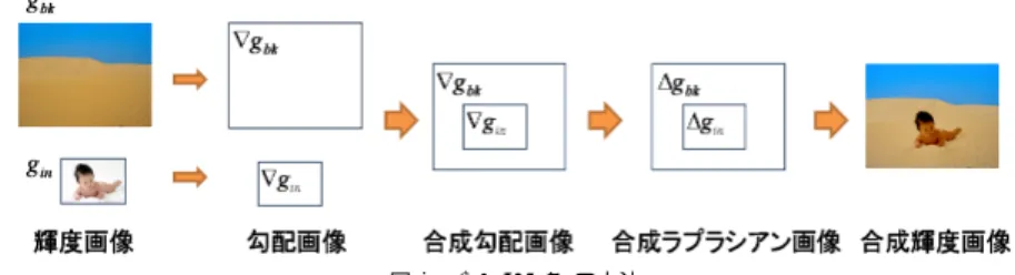 図 4 Agarwala の方法