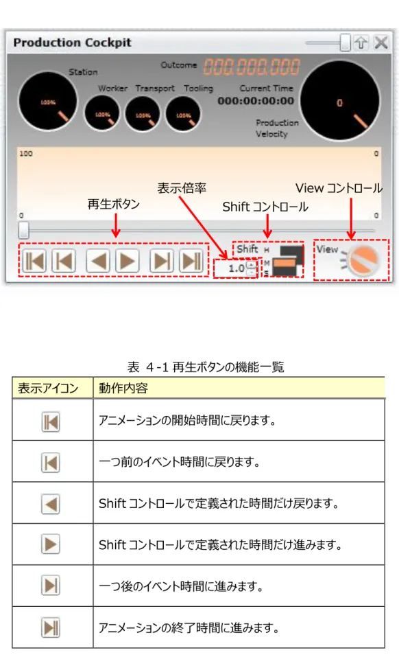 表 ４-1 再生ボタンの機能一覧  表示アイコン  動作内容  アニメーションの開始時間に戻ります。  一つ前のイベント時間に戻ります。  Shift コントロールで定義された時間だけ戻ります。  Shift コントロールで定義された時間だけ進みます。  一つ後のイベント時間に進みます。  アニメーションの終了時間に進みます。  Shift コントロール  View コントロール 再生ボタン 表示倍率 