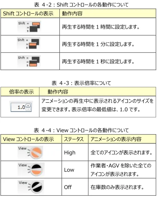 表 ４-2：Shift コントロールの各動作について  Shift コントロールの表示  動作内容  再生する時間を 1 時間に設定します。  再生する時間を 1 分に設定します。  再生する時間を 1 秒に設定します。  表 ４-3：表示倍率について  倍率の表示  動作内容  アニメーションの再生中に表示されるアイコンのサイズを 変更できます。表示倍率の最低値は、1.0 です。  表 ４-4：View コントロールの各動作について  View コントロールの表示  ステータス  アニメーションの表示内容