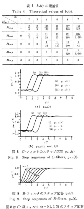 Table  4.  Theoretical  values  of  bm(t).