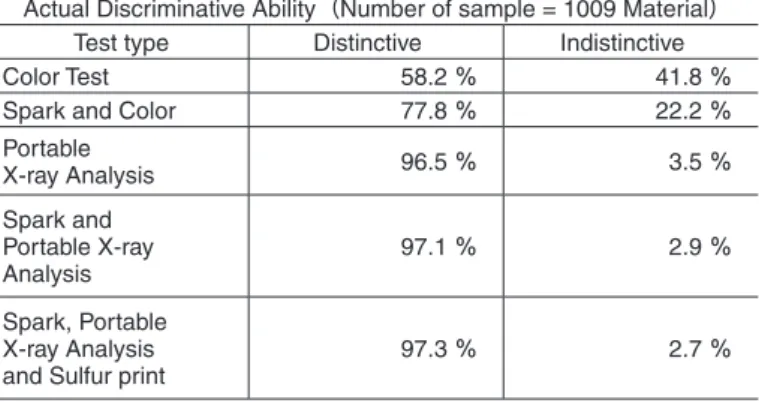 Table 4. Evaluation of Discriminating Ability. 