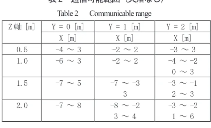 Table 2  Communicable range 