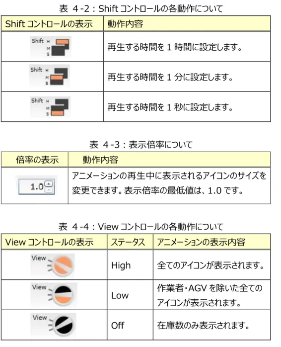 表 ４-2：Shift コントロールの各動作について  Shift コントロールの表示  動作内容  再生する時間を 1 時間に設定します。  再生する時間を 1 分に設定します。  再生する時間を 1 秒に設定します。  表 ４-3：表示倍率について  倍率の表示  動作内容  アニメーションの再生中に表示されるアイコンのサイズを 変更できます。表示倍率の最低値は、1.0 です。  表 ４-4：View コントロールの各動作について  View コントロールの表示  ステータス  アニメーションの表示内容