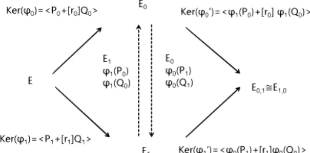 図 3 SIDH key exchange を計算する． （ 3 ） φ 1 (P 0 ) と φ 1 (Q 0 ) を求める． （ 4 ） B の公開鍵 pk 1 と秘密鍵 sk 1 は以下となる． pk 1 := (E 1 , φ 1 (P 0 ), φ 1 (Q 0 )), sk 1 := r 1 • SIDH 鍵共有法 ユーザ A は以下を実行する． （ 1 ） B の公開鍵 pk 1 に対して， φ  0 : E 1 −→ E 1,0 ker(φ  0 ) = φ 1 (P 0 ) + [r 0 