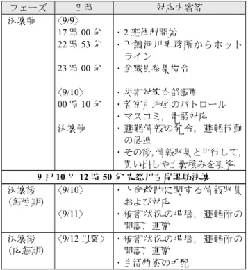 Table 1  Disaster response situation by AnzenAnshin Section.