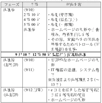 Table 2  Disaster response situation by Johouseisaku Section.