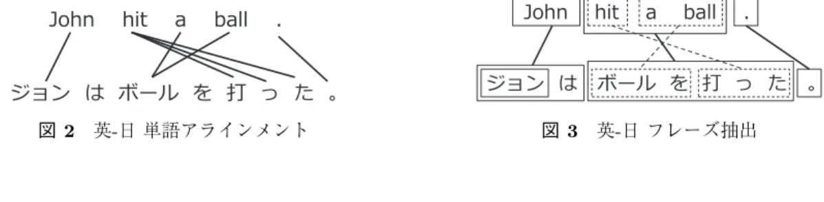 図 2 英-日 単語アラインメント 図 3 英-日 フレーズ抽出