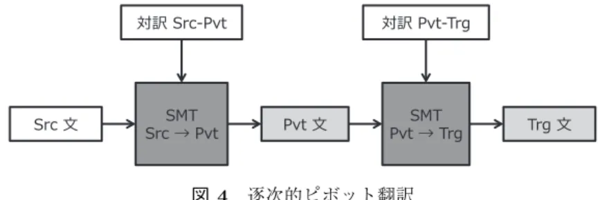 図 4 逐次的ピボット翻訳