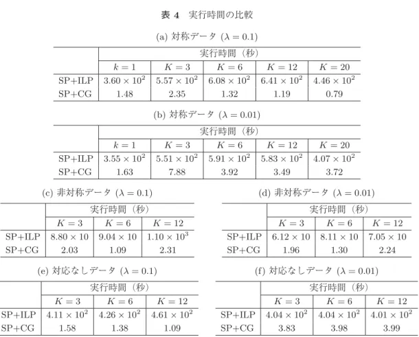 表 4 実行時間の比較 (a) 対称データ (λ = 0.1) 実行時間（秒） k = 1 K = 3 K = 6 K = 12 K = 20 SP+ILP 3.60 × 10 2 5.57 × 10 2 6.08 × 10 2 6.41 × 10 2 4.46 × 10 2 SP+CG 1.48 2.35 1.32 1.19 0.79 (b) 対称データ (λ = 0.01) 実行時間（秒） k = 1 K = 3 K = 6 K = 12 K = 20 SP+ILP 3.55 × 10 2 5.51 ×