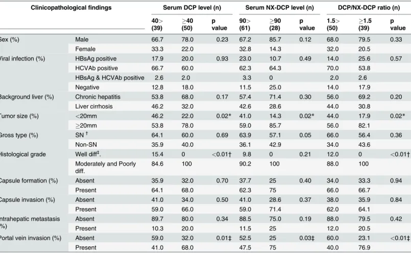 Table 2. Relationship between clinicopathological features and serum DCP level, serum NX-DCP level or DCP/NX-DCP ratio in HCC.