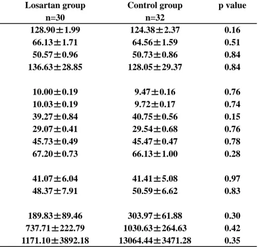Table 2    Clinical characteristics at the end of the study 