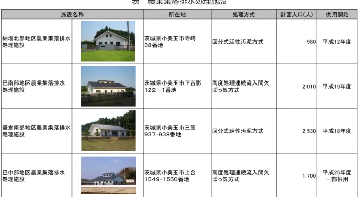 表  農業集落排水処理施設  施設名称 所在地 処理方式 計画人口(人) 供用開始 納場北部地区農業集落排水 処理施設 茨城県小美玉市寺崎３８番地 回分式活性汚泥方式 980 平成12年度 巴南部地区農業集落排水 処理施設 茨城県小美玉市下吉影１２２－１番地 高度処理連続流入間欠ばっ気方式 2,010 平成19年度 堅倉南部地区農業集落排水 処理施設 茨城県小美玉市三箇９３７･９３８番地 回分式活性汚泥方式 2,530 平成18年度 巴中部地区農業集落排水 処理施設 茨城県小美玉市上合１５４９・１５５０番地
