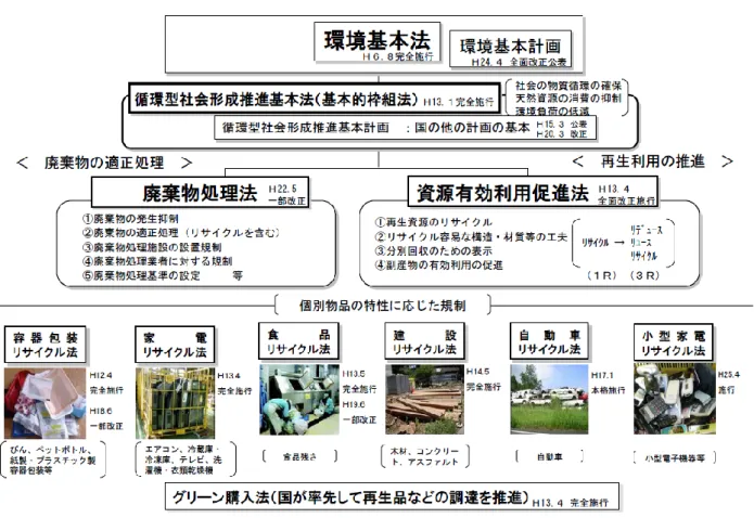 図  循環型社会形成推進のための法体系 