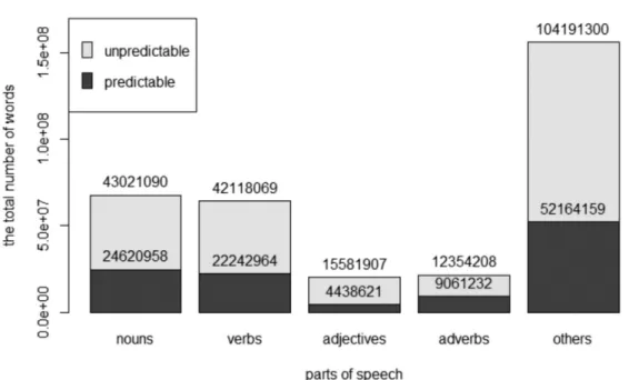 Figure 2. The total number of words (grouped by parts of speech) that are  predictable or unpredictable based on phonics.