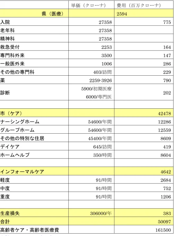 表  4  認知症の総費用（2005 年）  単価（クローナ）  費用（百万クローナ）  県（医療）  2594  入院  27358  775  老年科  27358  精神科  27358  救急受付  2253  164  専門科外来  3500  147  一般医外来  1006  286  その他の専門科  403/訪問  229  薬  2259-3926  790  診断  5900/初期医療  6000/専門医  202  市（ケア）  42478  ナーシングホーム  54600/年間  