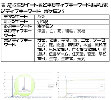 表 7: 収集ツイート数とネガティブキーワードおよびポ ジティブキーワード (ポケモン) デマツイート 305 訂正ツイート 1,344 必須キーワード ポケモン ネガティブキー ワード 津波，亡，死，犠牲，冥福 ポジティブキー ワード ガセ，でま，デマ，偽，ニセ，ソース，公式，確，間違，まちが，本当，流れて ない，死んでない，亡くなってない，勘 違い，伝言ゲーム，任天堂，否定，早と ちり，生存，生きて，元気 図 6: ポケモンに関するデマ：ツイート数の変化 (右) とユーザーの状態変化 (左) 4.8 フ