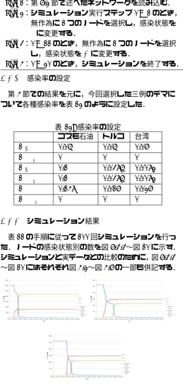 表 11: シミュレーション手順 Step1：第 6.2 節で述べたネットワークを読み込む． Step2：シミュレーション実行ステップ t = 1 のとき， 無作為に 1 つのノードを選択し，感染状態を I に変更する． Step3：t = 11 のとき，無作為に 1 つのノードを選択 し，感染状態を R に変更する． Step4：t = 20 のとき，シミュレーションを終了する． 6.3.2 感染率の設定 第 4 節での結果を元に，今回選択した三例のデマに ついて各種感染率を表 12 のように設定した． 
