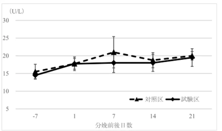 図 11.γ-GTP の推移 f. γ-GTP γ-GTP の推移を図 11 に示す。 いずれの時点においても区間で差は認められな かった。 g. 総コレステロール 図 12.総コレステロールの推移 総コレステロールの推移を図 12 に示す。 いずれの時点においても区間で差は認められな かった。51015202530-7 1 7 14 21（U/L）分娩前後日数対照区 試験区2060100140180-7171421（U/l）分娩前後日数対照区 試験区 h