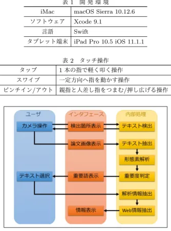 表 2 タッチ操作 タップ 1 本の指で軽く叩く操作 スワイプ 一定方向へ指を動かす操作 ピンチイン/アウト 親指と人差し指をつまむ/押し広げる操作 図 1 提案インタフェースにおける処理の流れ は様々な呼称があるが，本論文では表 2 を用いる． 3