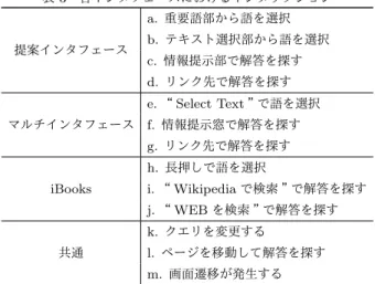 表 3 各インタフェースにおけるインタラクション 提案インタフェース a. 重要語部から語を選択 b. テキスト選択部から語を選択 c. 情報提示部で解答を探す d. リンク先で解答を探す e