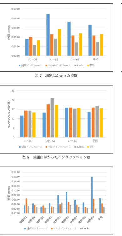 図 7 課題にかかった時間 図 8 課題にかかったインタラクション数 図 9 被験者毎の各インタフェースの使用時間 果，使用時間は iBooks が最も短い結果となったが，インタラ クション数は提案インタフェースが最も少ない結果となった． 今後の課題としては，画像の傾き検出処理や，文字認識誤り の訂正処理の検討の他に，メモ機能等の閲覧支援機能の拡充が 挙げられる．提案インタフェースでは画像であれば様々なテキ ストに対して閲覧支援が可能であるため，例えば学術論文のポ スターなどにも対応できれば有用と考えられる