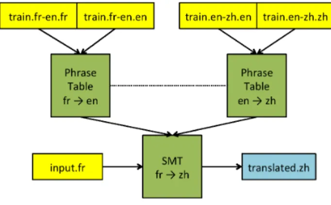 図 3 テーブル合成方式 仏英，英中で学習された翻訳モデルから翻訳確率の推 定により仏中翻訳モデルを学習，最適化，評価 Direct では，目的の言語対の対訳コーパスを用意して， 通常の方法で直接 SMT の学習と翻訳を行う．Cascade は， 3.1 節で述べた逐次的ピボット翻訳に相当し，PBMT や Hiero といった枠組みに関わらず，2 つの機械翻訳システム をそのまま逐次的に実行可能である．Triangulation では， 3.3 節で述べた手法で双方向のフレーズ翻訳確率と語彙翻 訳確率を推定