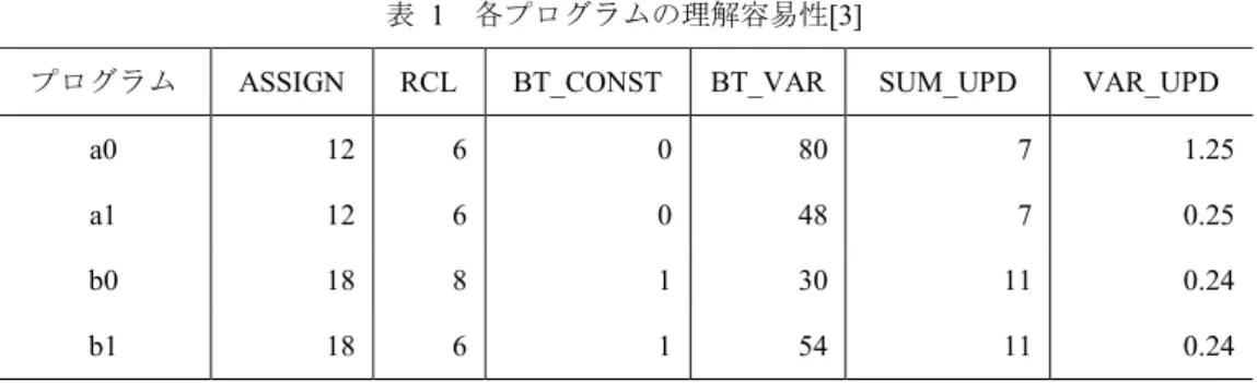 表  1  各プログラムの理解容易性[3] 