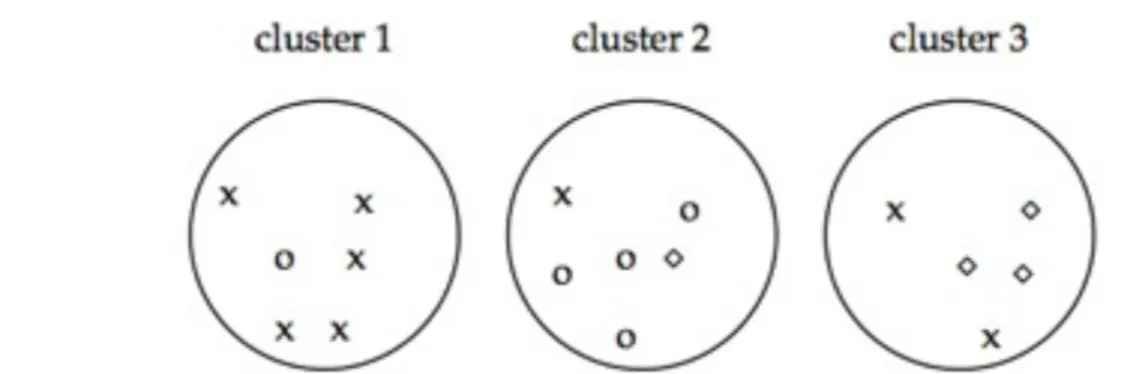 Figure 16.4 Purity as an external evaluation criterion for cluster quality. Majority class and number  of members of the majority class for the three clusters are: x, 5 (cluster 1); o, 4 (cluster 2); and ⋄, 3 