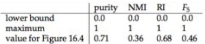 Table 16.2# The four external evaluation measures applied to the clustering in Figure 16.4.