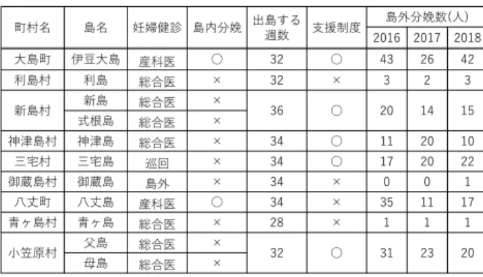 Table 4  Comparison of perinatal medical status in Oshima and Hachijojima