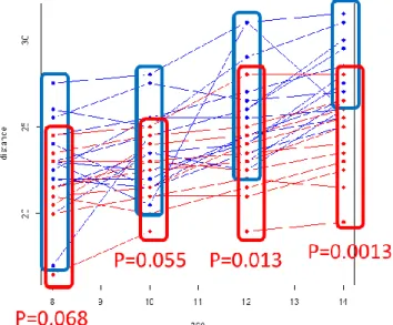 図 2  Orthodont data（時点ごとの群間比較) 