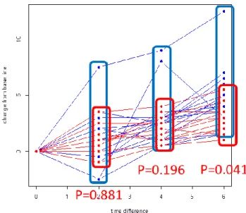 図 3  Orthodont data（baseline からの差の群間比較) 