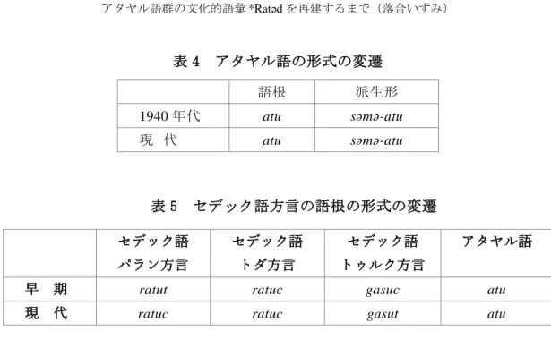 表 4  アタヤル語の形式の変遷 
