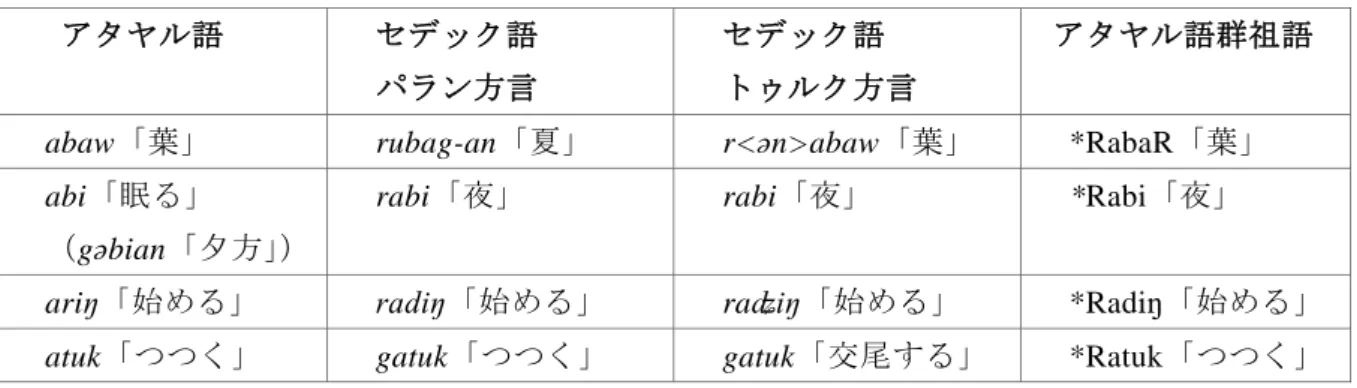 表 9  語頭子音  * R がアタヤル語において消失する例 