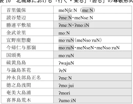 表 10 で示しているように， moˑruN の同根語は，北琉球語群で広く見られる語形である。