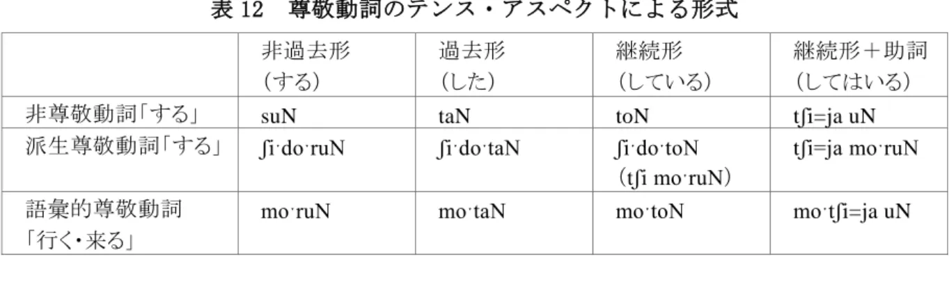 表 12  尊敬動詞のテンス・アスペクトによる形式 