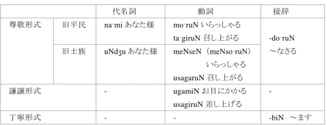 表 1 で示しているように，敬語形式の naˑmi と uNdʒu は，年上に対して用いられ，同輩 と年下に対しては， jaˑ を用いるとのことである。 naˑmi と uNd ʒ u の使い分けに関しては，