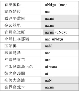 表 5 は，さまざまな動詞の -biN 形を示している。