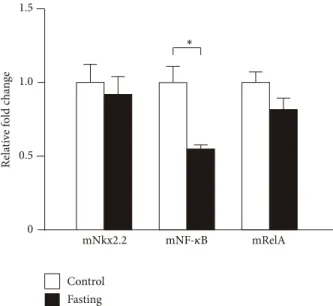 Figure 10: Expression of transcription factors in fasting mice. The cDNA of 36-hour fasting and control mice was synthesized from their stomach mRNAs and used as the templates for PCR analyses.