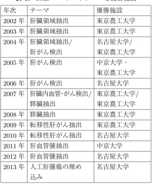 表 1. CAD コンテストテーマと優勝施設 年次 テーマ 優勝施設 2002 年 肝臓領域抽出 東京農工大学 2003 年 肝臓領域抽出 東京農工大学 2004 年 肝臓領域抽出/ 肝がん検出 名古屋大学/ 東京農工大学 2005 年 肝がん検出 中京大学・ 東京農工大学 2006 年 肝がん検出 名古屋大学 2007 年 肝臓内血管・がん検出/ 膵臓抽出 東京農工大学/東京農工大学 2008 年 膵臓抽出 東京農工大学 2009 年 転移性肝がん抽出 東京農工大学 2010 年 転移性肝がん抽出 名古屋